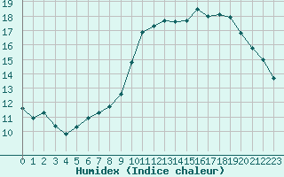 Courbe de l'humidex pour Grimentz (Sw)