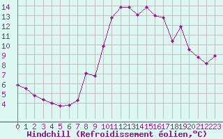 Courbe du refroidissement olien pour Rouen (76)
