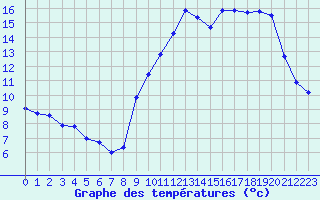 Courbe de tempratures pour Variscourt (02)