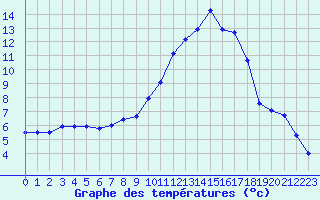 Courbe de tempratures pour Fiscaglia Migliarino (It)