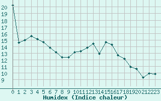 Courbe de l'humidex pour Saint-Brieuc (22)