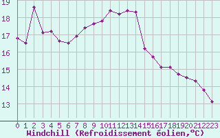 Courbe du refroidissement olien pour Orschwiller (67)