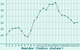 Courbe de l'humidex pour Les Pennes-Mirabeau (13)