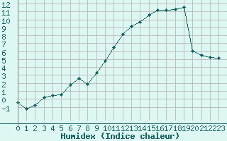 Courbe de l'humidex pour Baye (51)