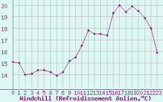 Courbe du refroidissement olien pour Le Mans (72)