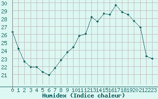 Courbe de l'humidex pour Poitiers (86)