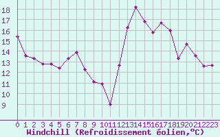 Courbe du refroidissement olien pour Millau - Soulobres (12)
