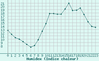 Courbe de l'humidex pour Herserange (54)