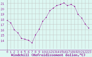 Courbe du refroidissement olien pour Aurillac (15)