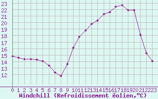 Courbe du refroidissement olien pour Treize-Vents (85)