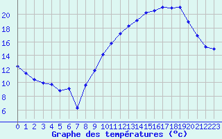 Courbe de tempratures pour Crest (26)