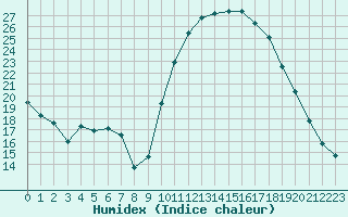 Courbe de l'humidex pour Puissalicon (34)