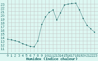 Courbe de l'humidex pour Lans-en-Vercors (38)