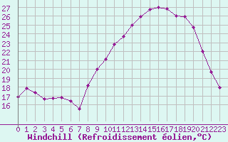 Courbe du refroidissement olien pour Grandfresnoy (60)