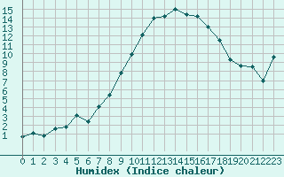 Courbe de l'humidex pour Grenoble/St-Etienne-St-Geoirs (38)