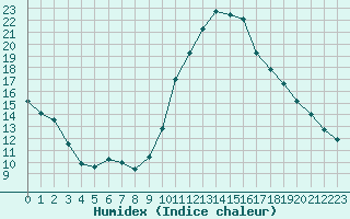 Courbe de l'humidex pour Isle-sur-la-Sorgue (84)