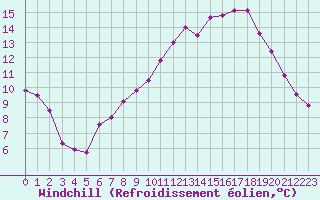 Courbe du refroidissement olien pour Cambrai / Epinoy (62)