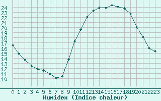 Courbe de l'humidex pour Avord (18)