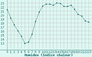 Courbe de l'humidex pour Rmering-ls-Puttelange (57)