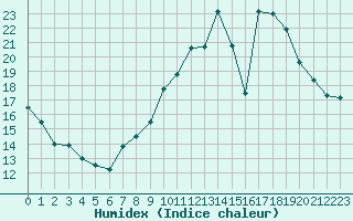 Courbe de l'humidex pour Hd-Bazouges (35)