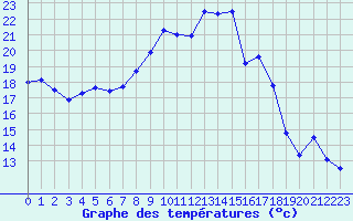 Courbe de tempratures pour Bziers Cap d