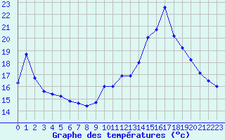 Courbe de tempratures pour Chamonix-Mont-Blanc (74)