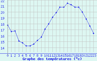 Courbe de tempratures pour Nostang (56)