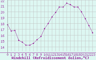 Courbe du refroidissement olien pour Nostang (56)