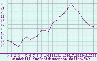 Courbe du refroidissement olien pour Angers-Marc (49)