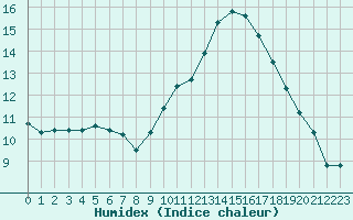 Courbe de l'humidex pour Sgur-le-Chteau (19)