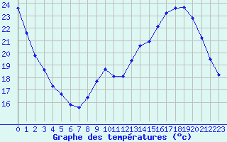 Courbe de tempratures pour Herserange (54)