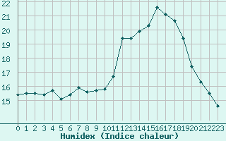 Courbe de l'humidex pour Monts-sur-Guesnes (86)