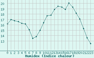 Courbe de l'humidex pour Aigrefeuille d'Aunis (17)