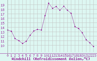 Courbe du refroidissement olien pour Formigures (66)
