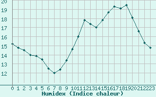 Courbe de l'humidex pour Pau (64)