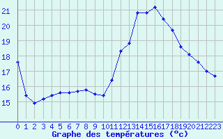 Courbe de tempratures pour Sgur-le-Chteau (19)