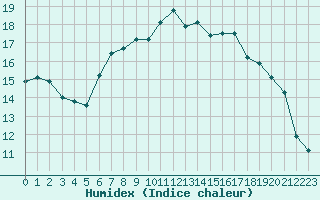 Courbe de l'humidex pour Connerr (72)