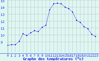Courbe de tempratures pour Toulon (83)