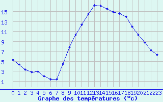 Courbe de tempratures pour Les Pennes-Mirabeau (13)