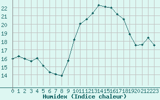 Courbe de l'humidex pour Cap Cpet (83)