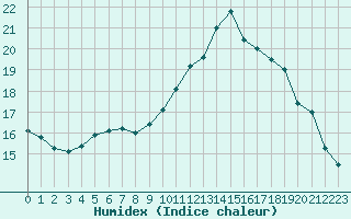 Courbe de l'humidex pour Dieppe (76)