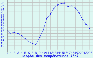 Courbe de tempratures pour Dax (40)