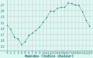 Courbe de l'humidex pour Coulommes-et-Marqueny (08)