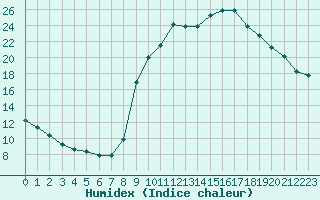 Courbe de l'humidex pour Orange (84)