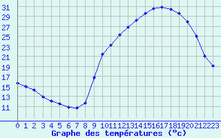 Courbe de tempratures pour Sisteron (04)