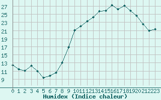 Courbe de l'humidex pour Dounoux (88)