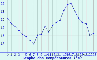 Courbe de tempratures pour Ste (34)