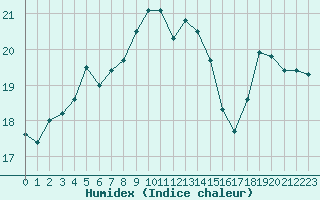 Courbe de l'humidex pour Le Touquet (62)