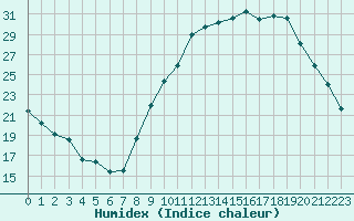 Courbe de l'humidex pour Embrun (05)