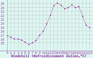 Courbe du refroidissement olien pour Ploudalmezeau (29)